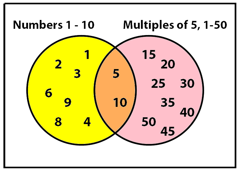 11P 1 to 10 multiples of 5 venn