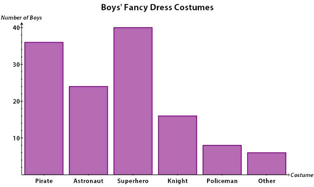 11P boys fancy dress bar chart