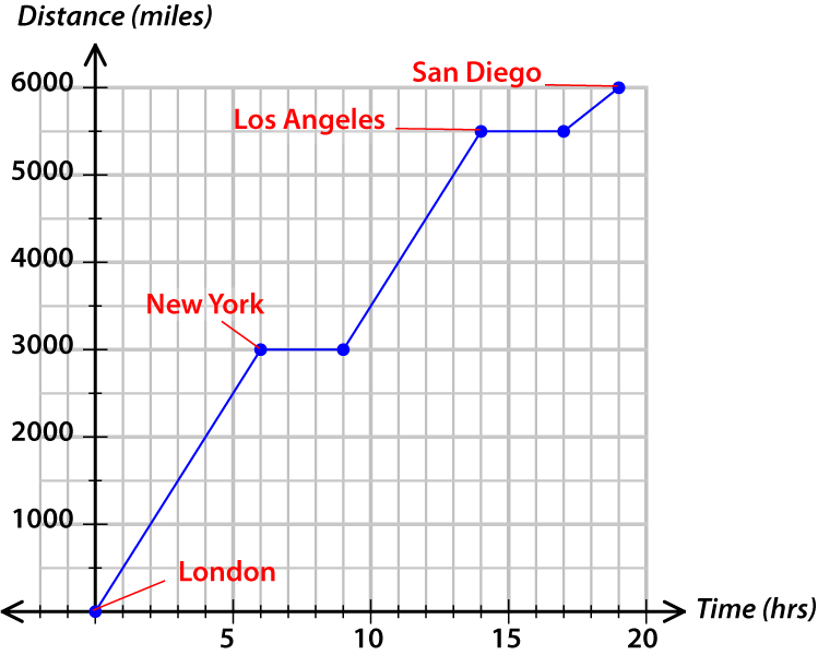 11P london to san diego