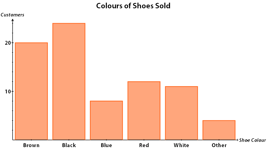 11P shoe colour bar chart
