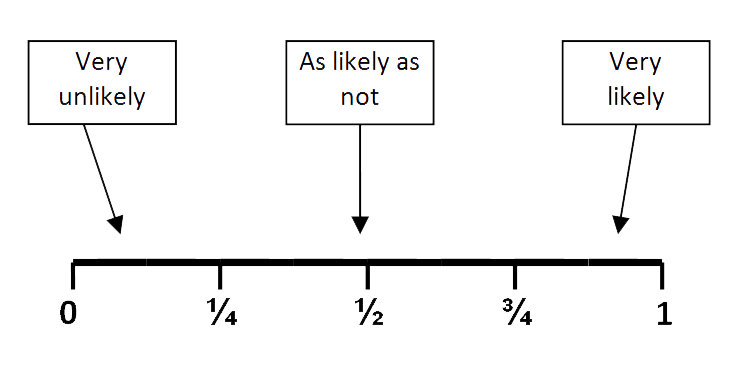 probability scale diag