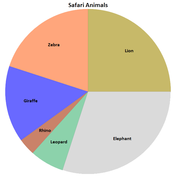 safari animals pie chart