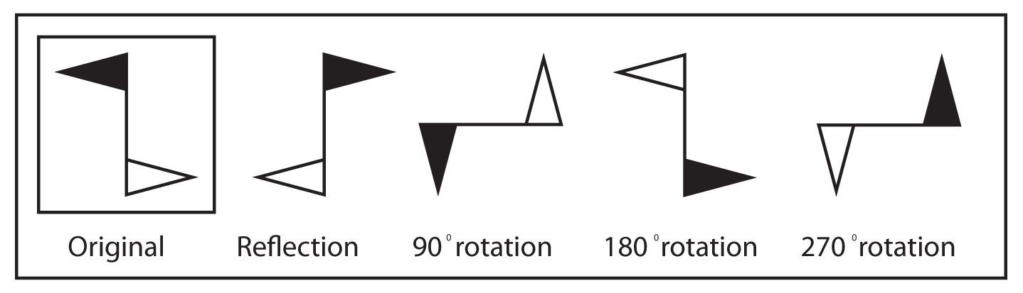 Be careful not to confuse reflection with rotation